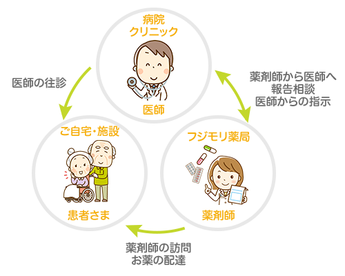 在宅訪問の流れ